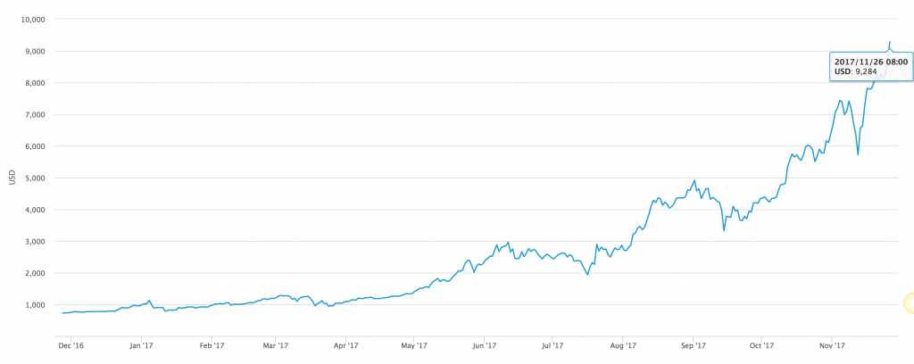 Bitcoin price