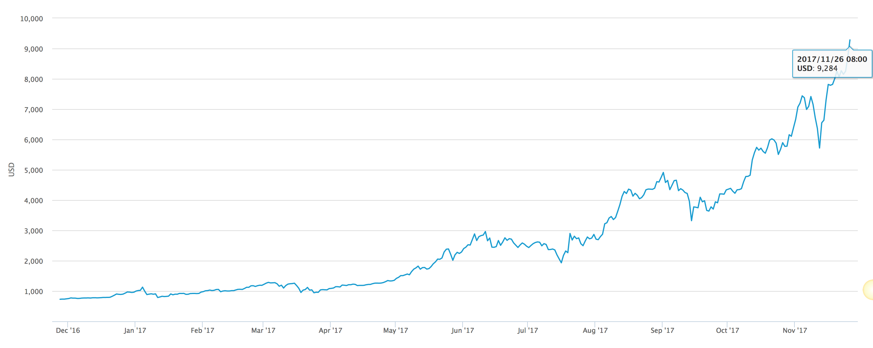 what is the price of bitcoin in us dollars