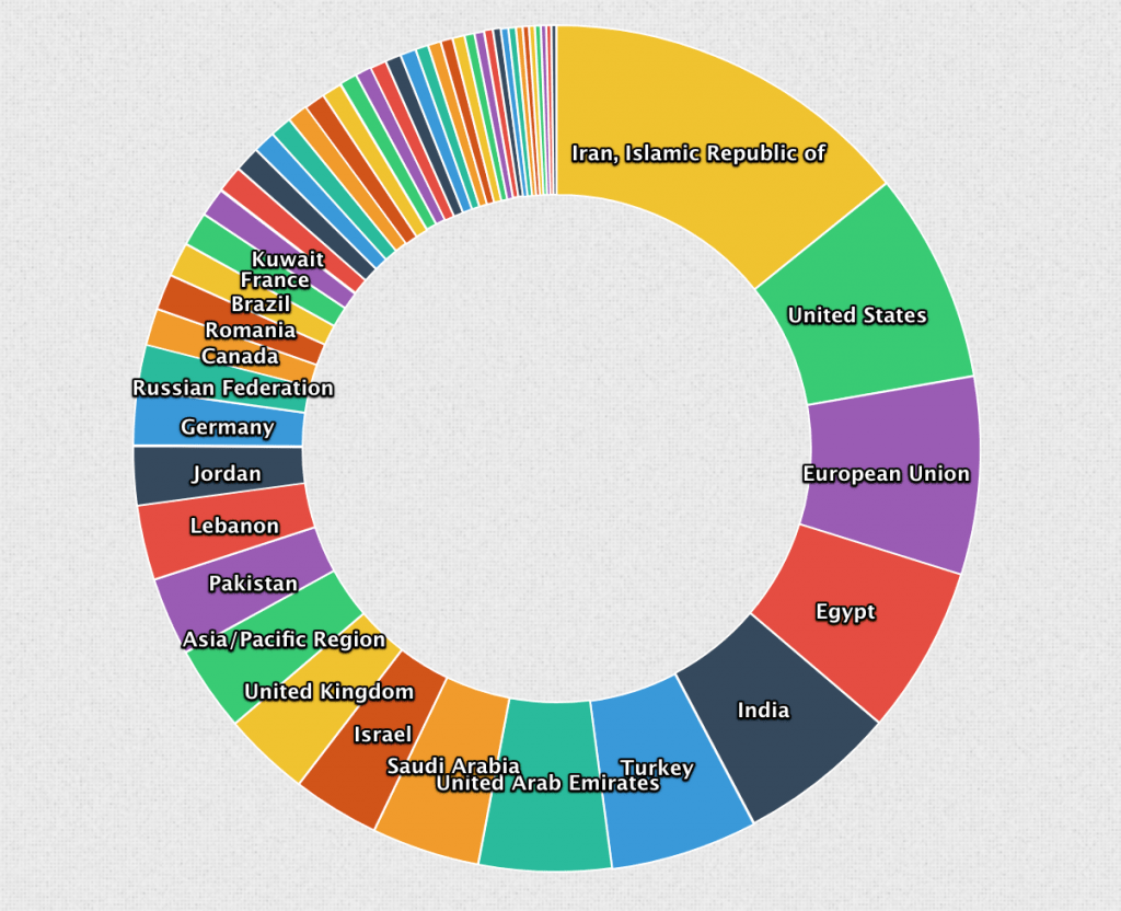 A graph of the top countries that visited the fake Rolex website to get free watches