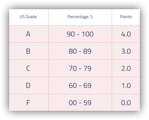 cmu grading percentages