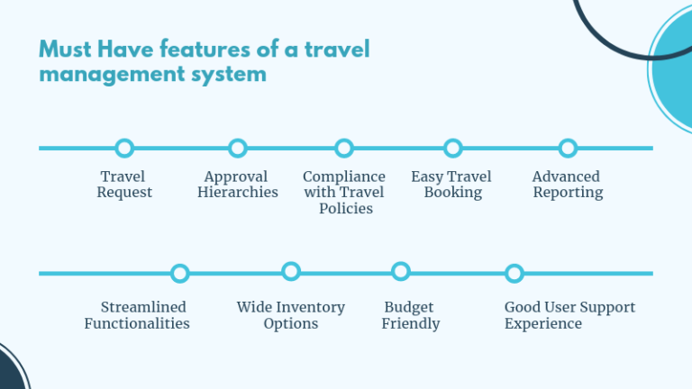 problem definition for travel management system